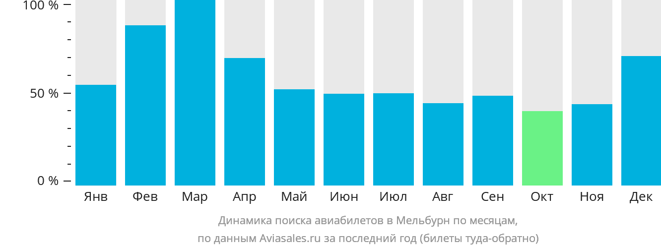 Динамика поиска авиабилетов в Мельбурн по месяцам