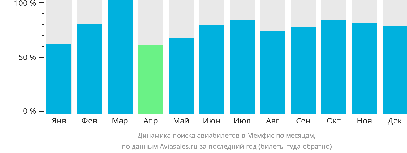 Динамика поиска авиабилетов в Мемфис по месяцам
