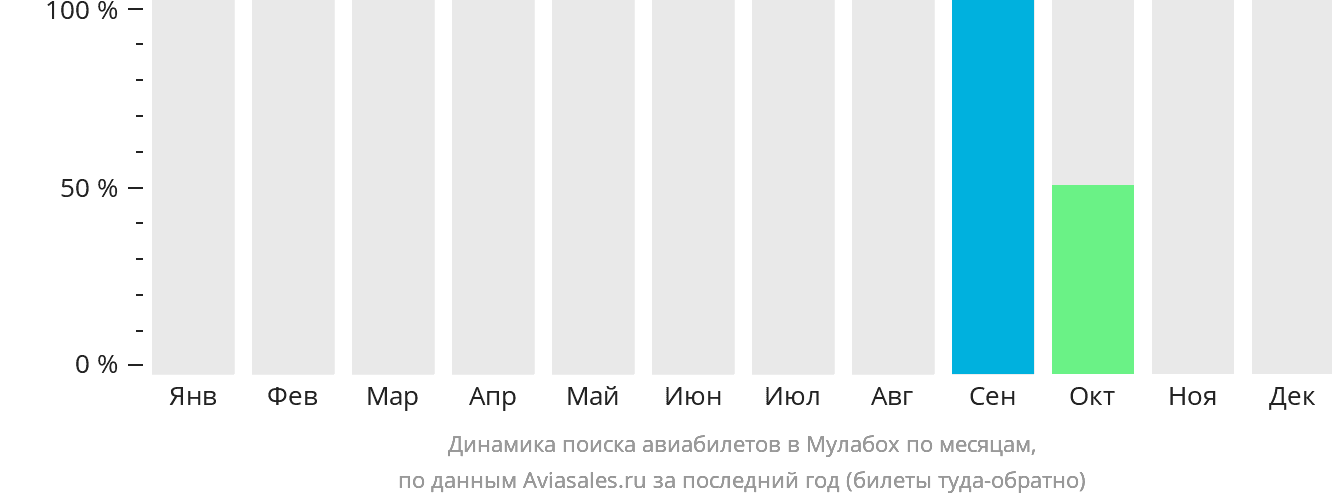 Динамика поиска авиабилетов в Мулабох по месяцам