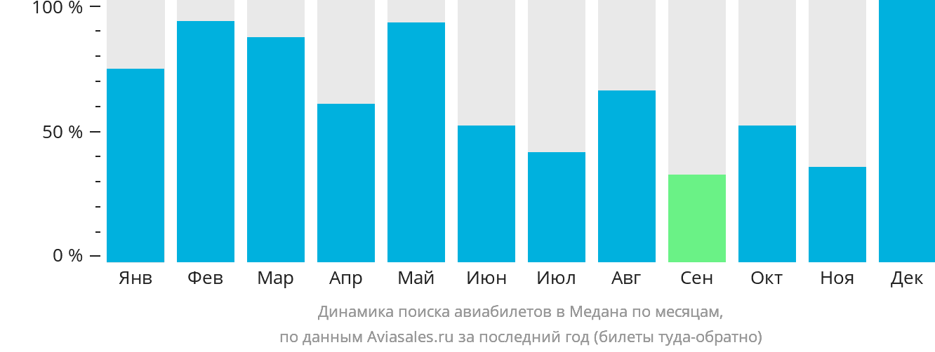 Динамика поиска авиабилетов в Медана по месяцам