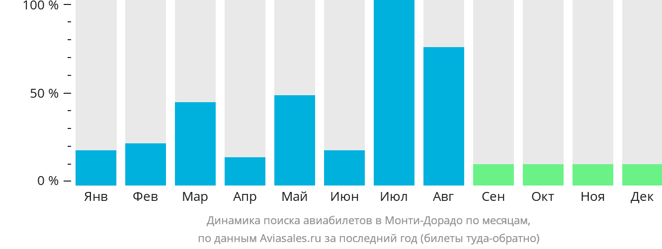 Динамика поиска авиабилетов в Монти-Дорадо по месяцам