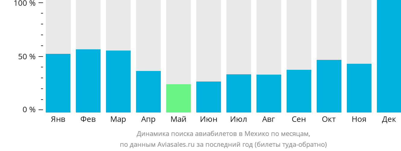 Динамика поиска авиабилетов в Мехико по месяцам