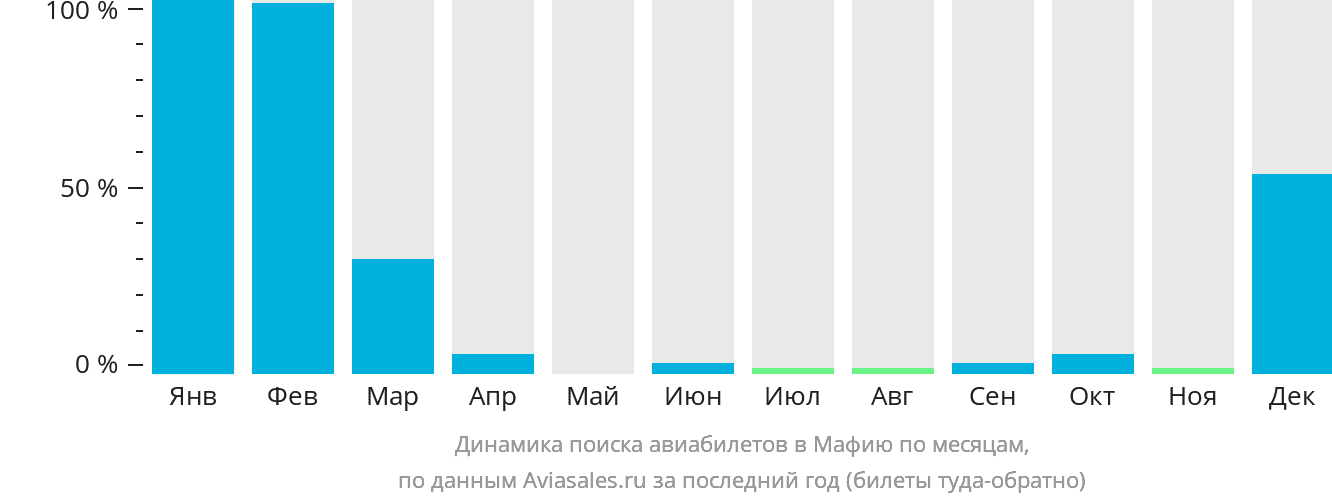 Динамика поиска авиабилетов в Мафию по месяцам