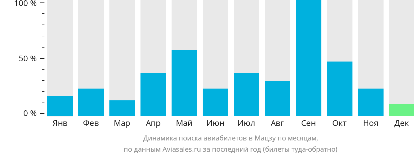 Динамика поиска авиабилетов в Мацзу по месяцам