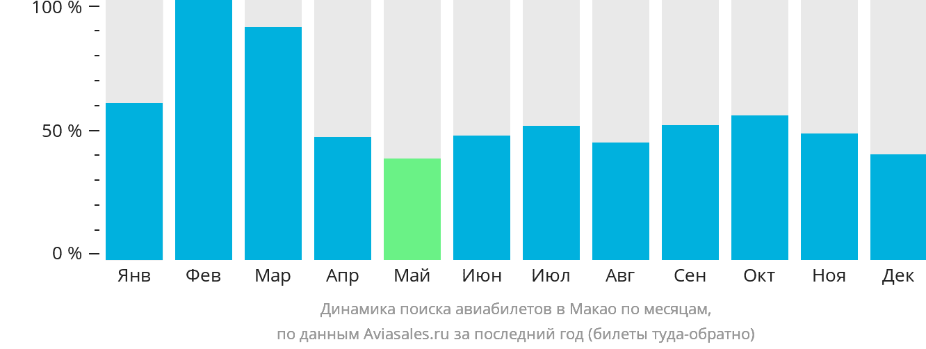 Динамика поиска авиабилетов в Макао по месяцам