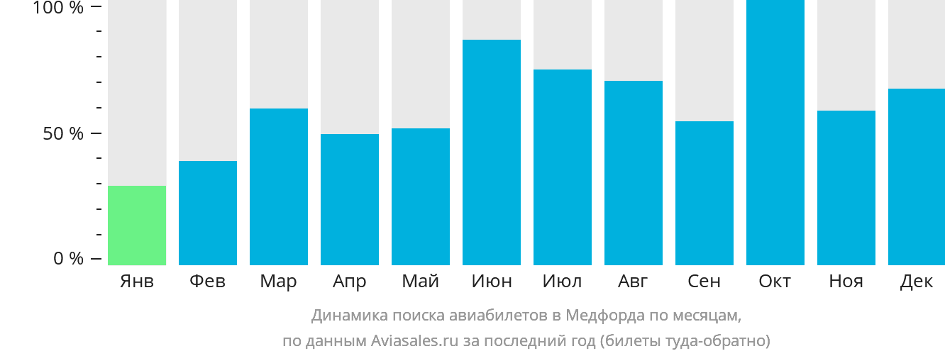 Динамика поиска авиабилетов в Медфорда по месяцам