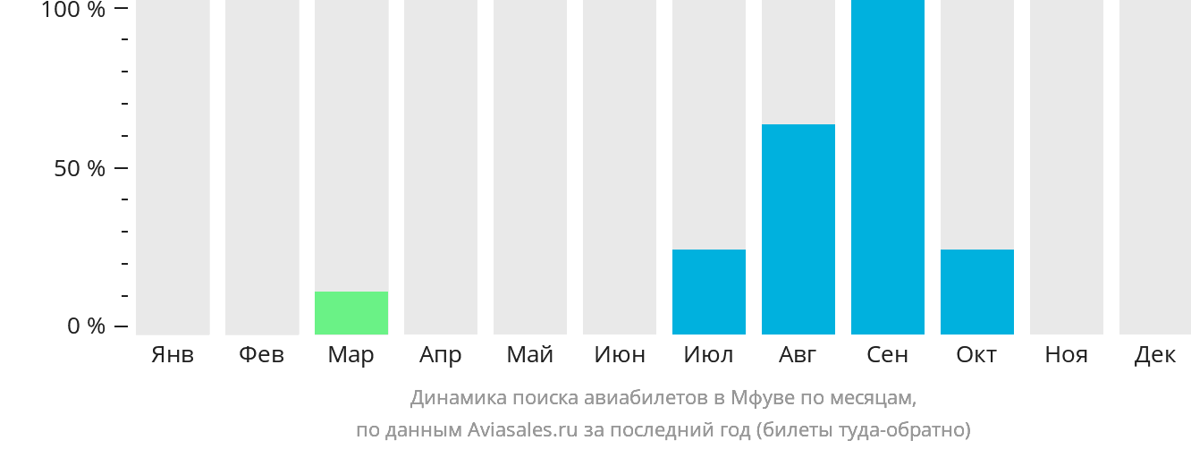 Динамика поиска авиабилетов в Мфуве по месяцам