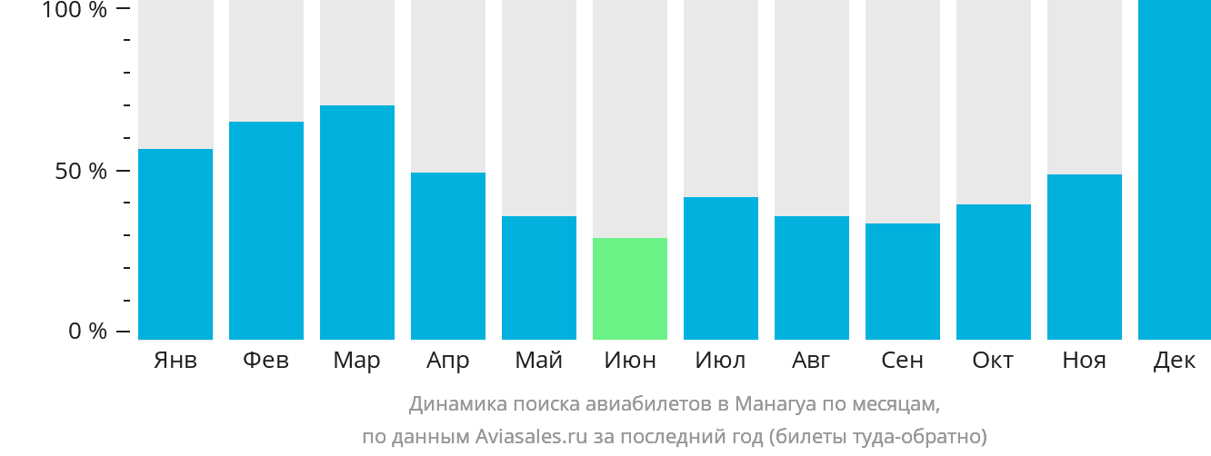 Динамика поиска авиабилетов в Манагуа по месяцам