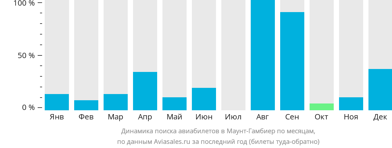 Динамика поиска авиабилетов в Маунт-Гамбиер по месяцам