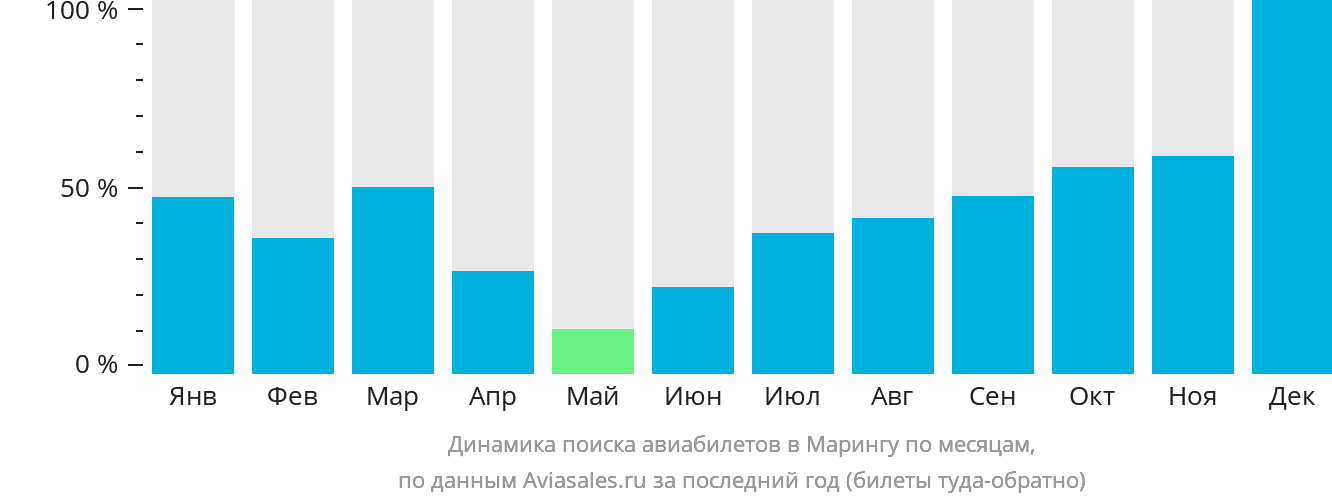 Динамика поиска авиабилетов в Марингу по месяцам