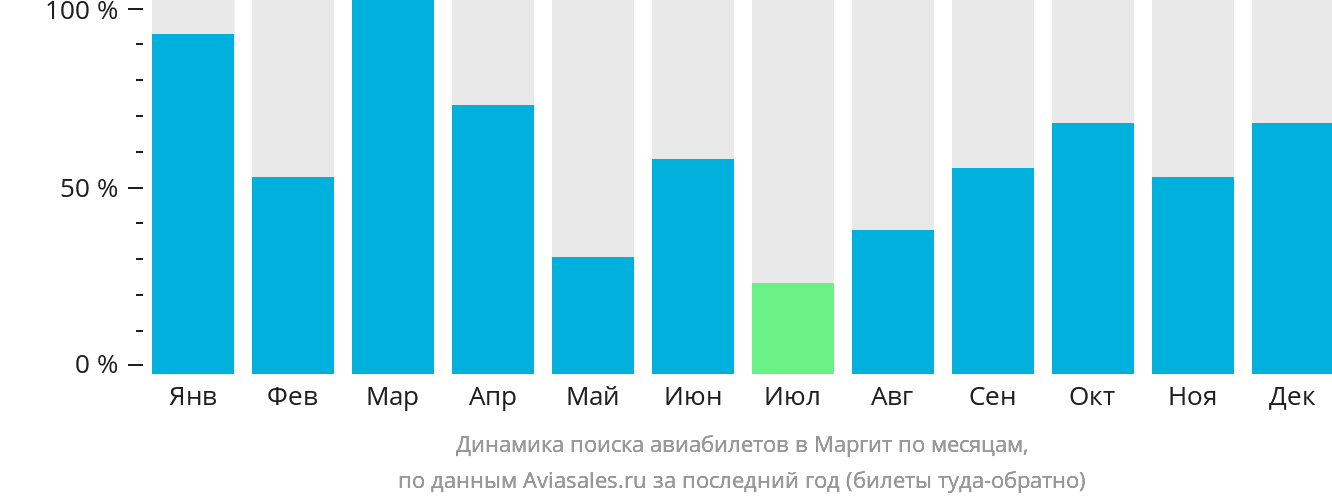 Динамика поиска авиабилетов в Маргит по месяцам