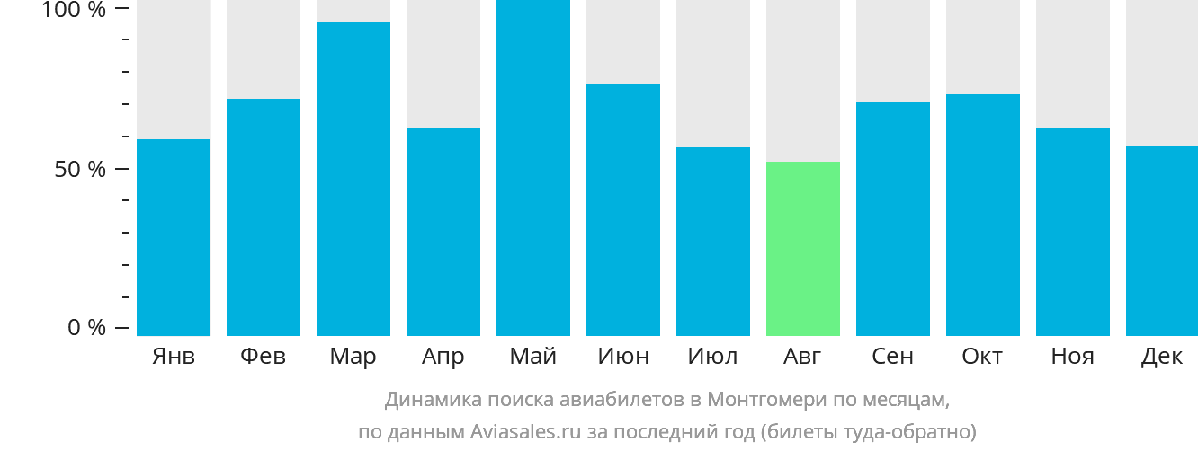 Динамика поиска авиабилетов в Монтгомери по месяцам