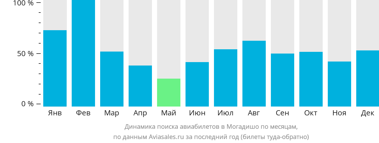 Динамика поиска авиабилетов в Могадишо по месяцам
