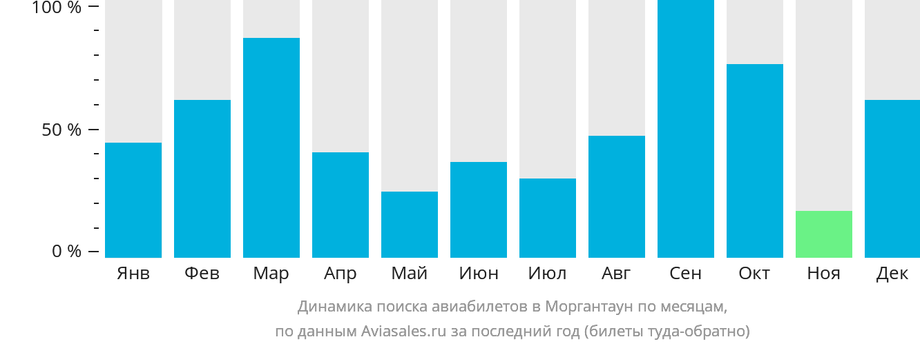 Динамика поиска авиабилетов в Моргантаун по месяцам