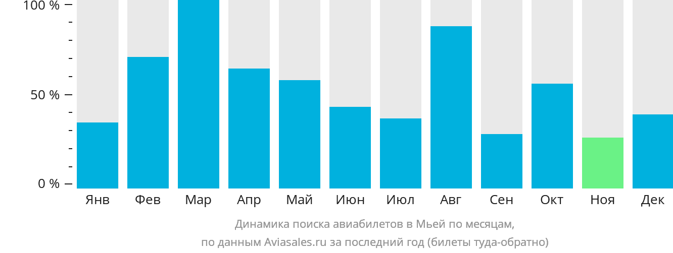 Динамика поиска авиабилетов в Мьей по месяцам