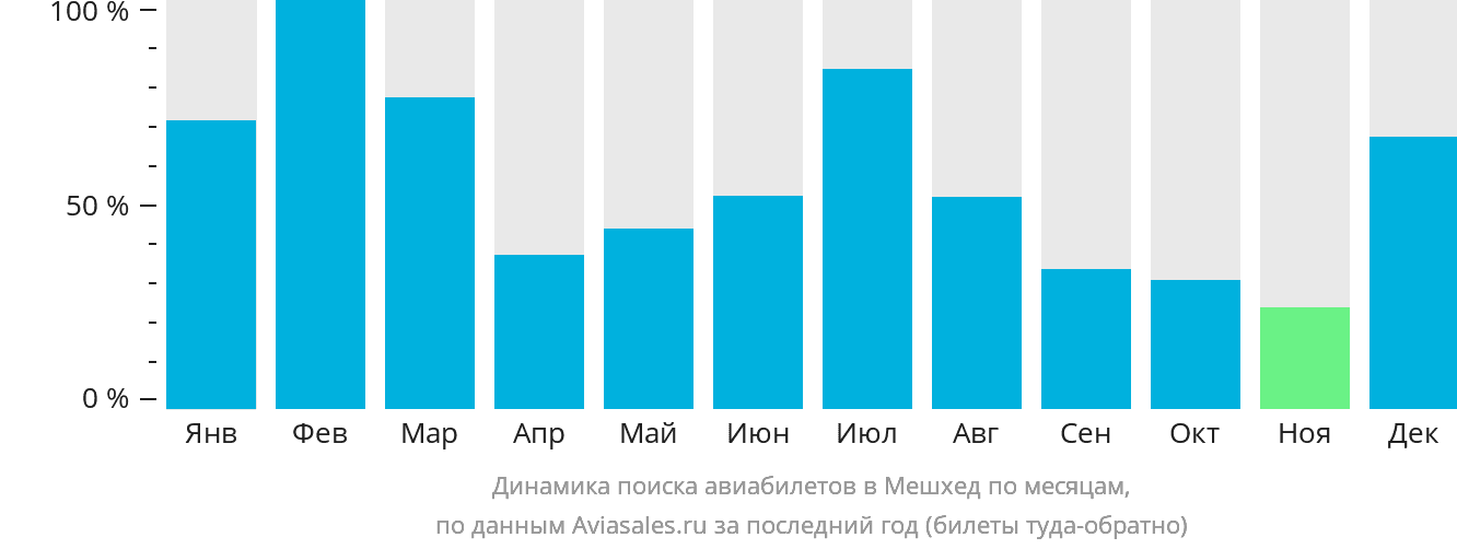 Динамика поиска авиабилетов в Мешхед по месяцам