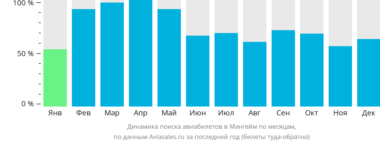 Динамика поиска авиабилетов в Мангейм по месяцам