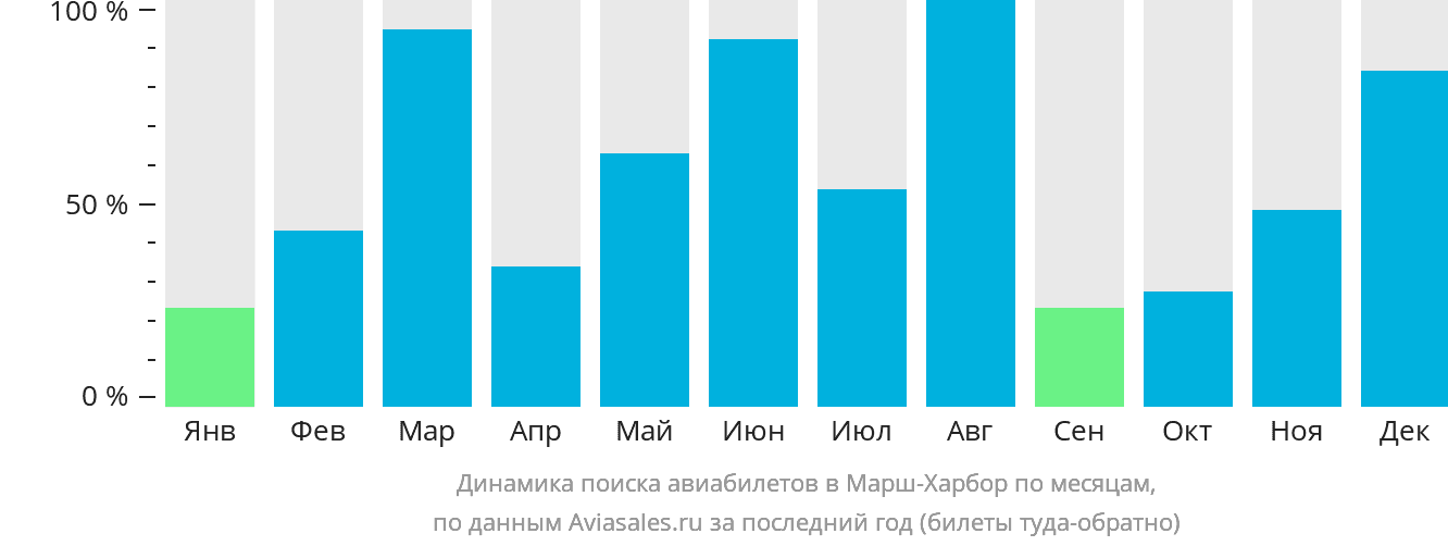 Динамика поиска авиабилетов в Марш-Харбор по месяцам
