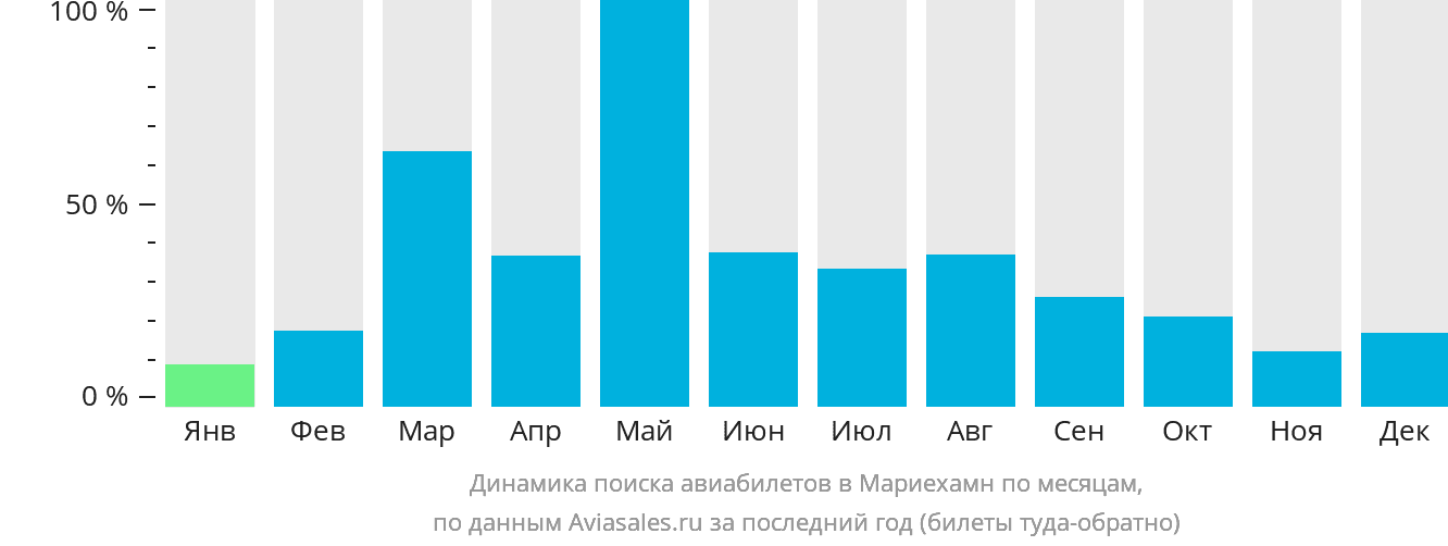 Динамика поиска авиабилетов в Мариехамн по месяцам