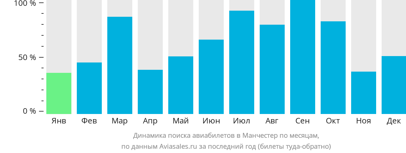 Динамика поиска авиабилетов в Манчестер по месяцам