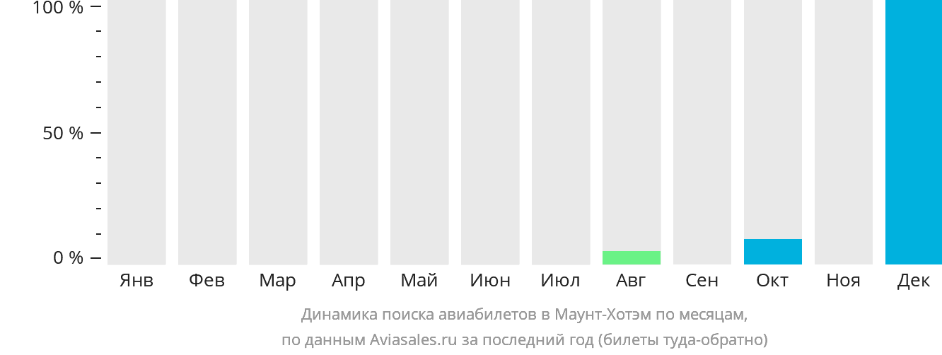 Динамика поиска авиабилетов в Маунт-Хотэм по месяцам