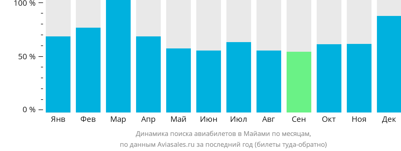 Динамика поиска авиабилетов в Майами по месяцам