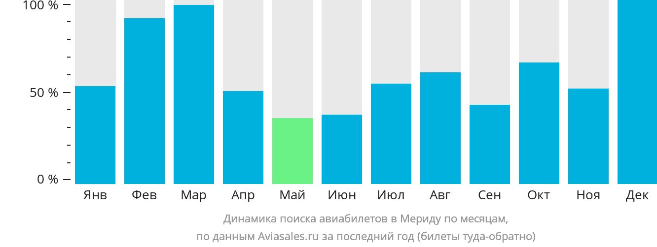 Динамика поиска авиабилетов в Мериду по месяцам