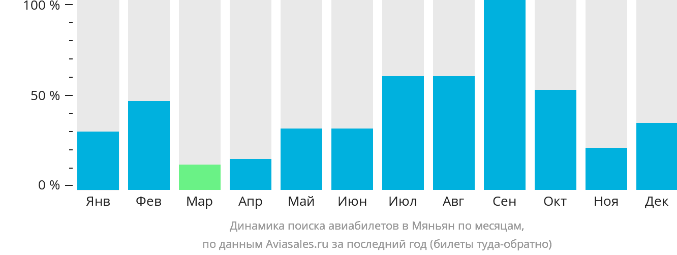 Динамика поиска авиабилетов в Мяньян по месяцам