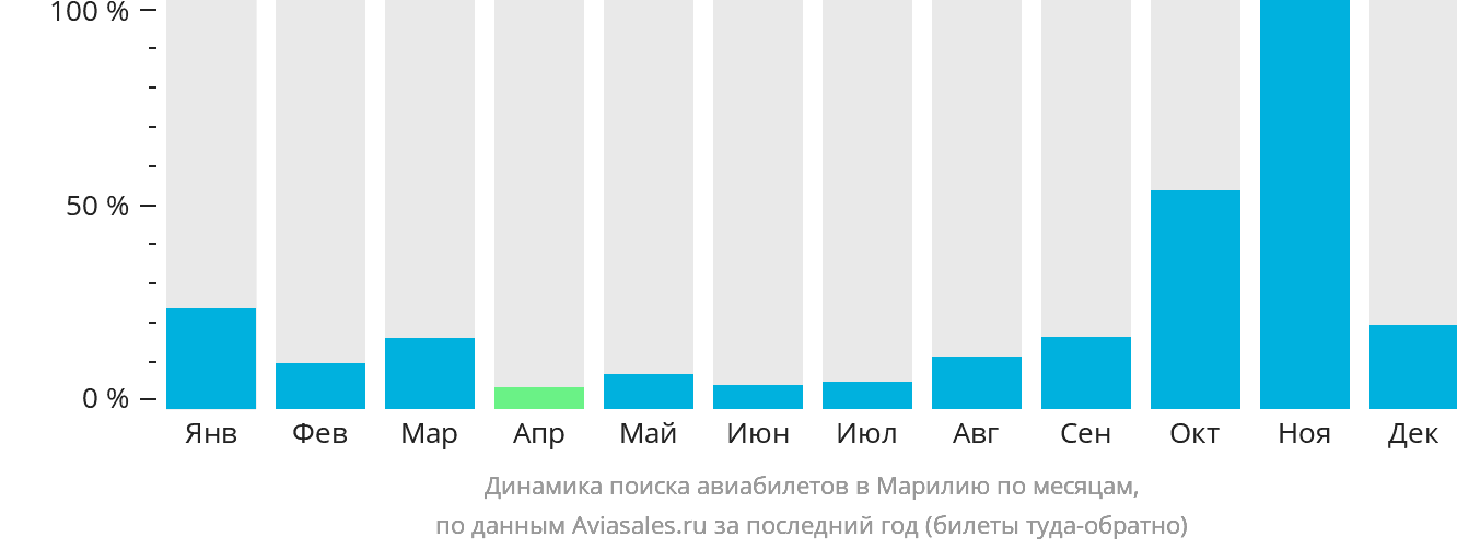 Динамика поиска авиабилетов в Марилию по месяцам