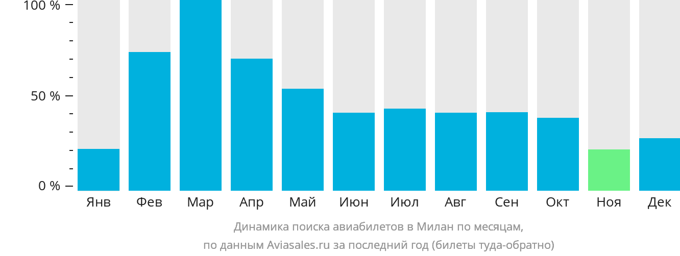 Динамика поиска авиабилетов в Милан по месяцам