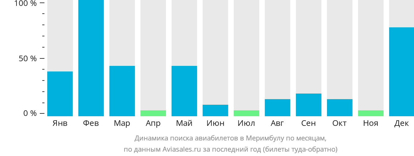 Динамика поиска авиабилетов в Меримбулу по месяцам