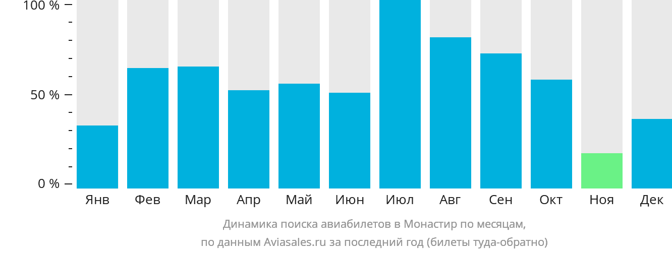 Динамика поиска авиабилетов в Монастир по месяцам