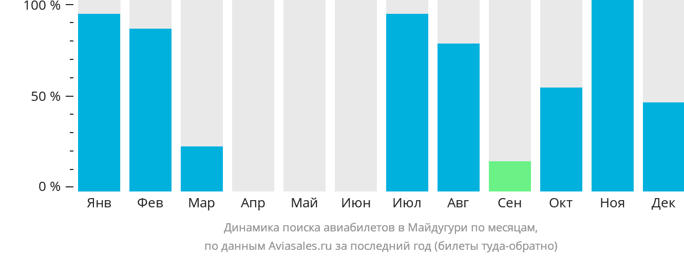 Динамика поиска авиабилетов в Майдугури по месяцам