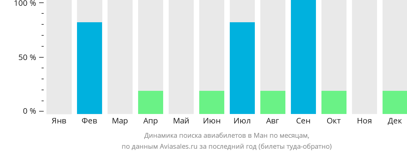 Динамика поиска авиабилетов в Ман по месяцам