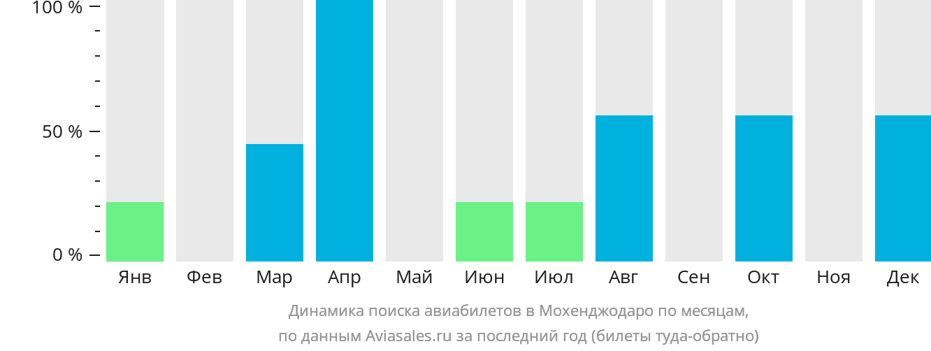 Динамика поиска авиабилетов в Мохенджодаро по месяцам