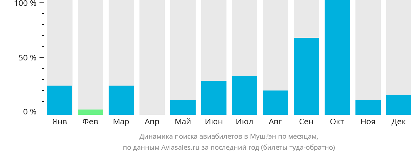 Динамика поиска авиабилетов в Мушёэн по месяцам