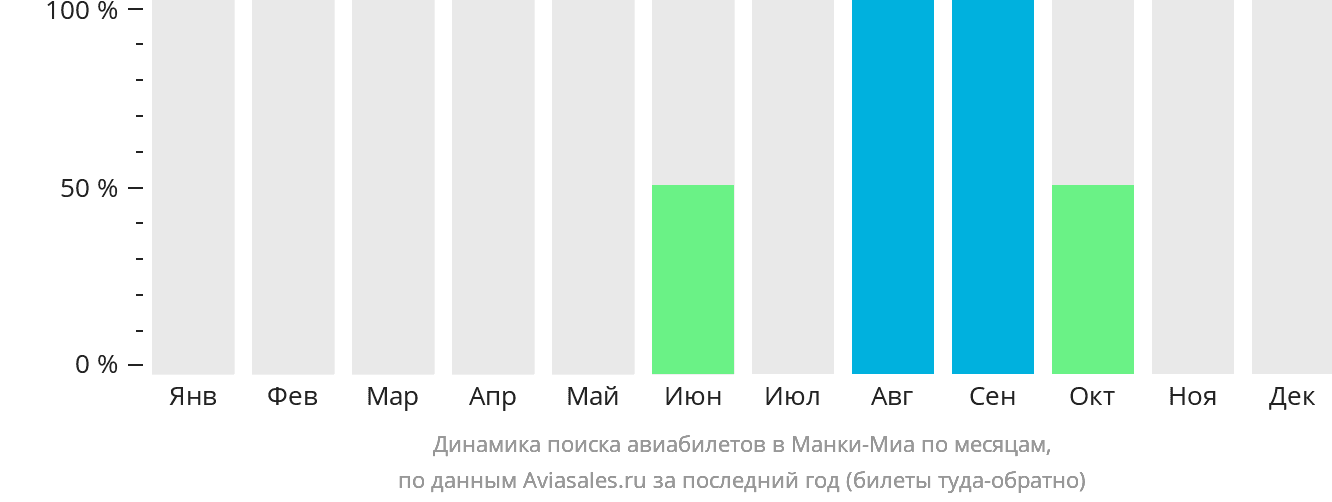 Динамика поиска авиабилетов в Манки-Миа по месяцам