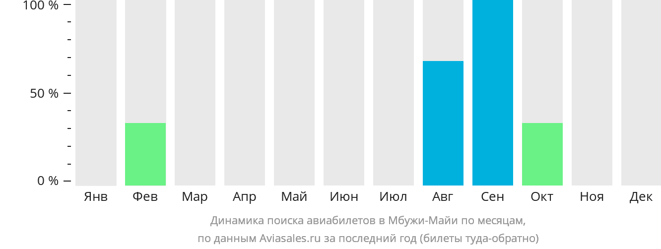 Динамика поиска авиабилетов в Мбужи-Майи по месяцам