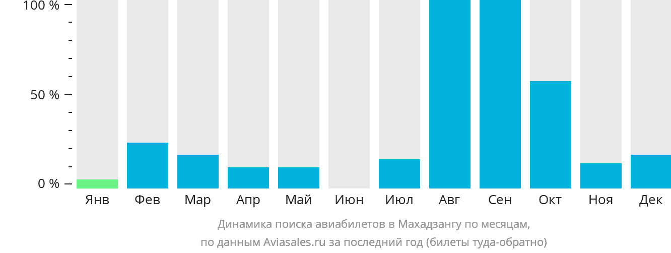 Динамика поиска авиабилетов в Махадзангу по месяцам