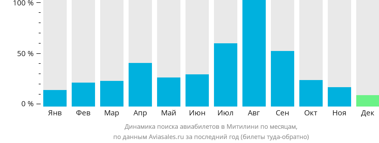 Динамика поиска авиабилетов в Митилини по месяцам