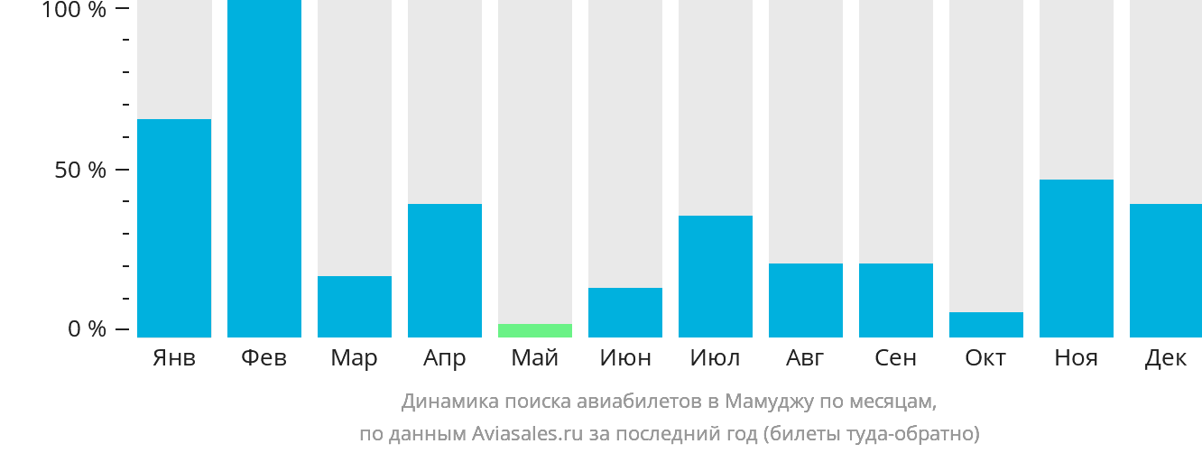 Динамика поиска авиабилетов в Мамуджу по месяцам