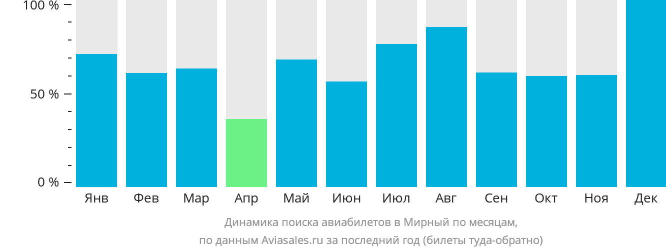Динамика поиска авиабилетов в Мирный по месяцам