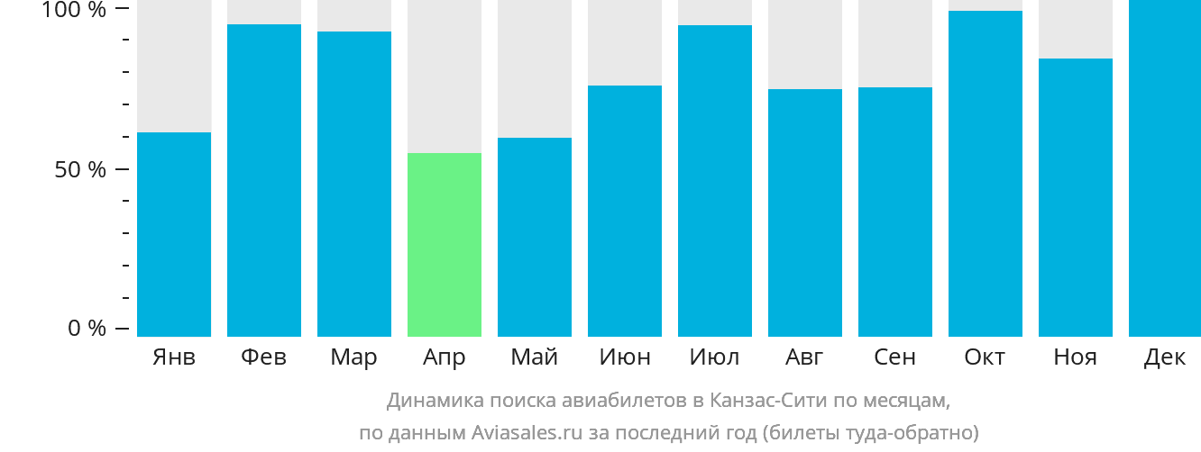 Динамика поиска авиабилетов в Канзас-Сити по месяцам
