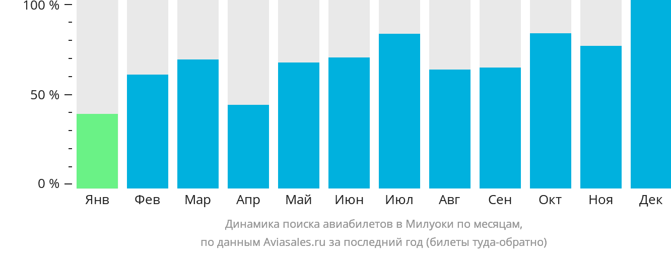 Динамика поиска авиабилетов в Милуоки по месяцам