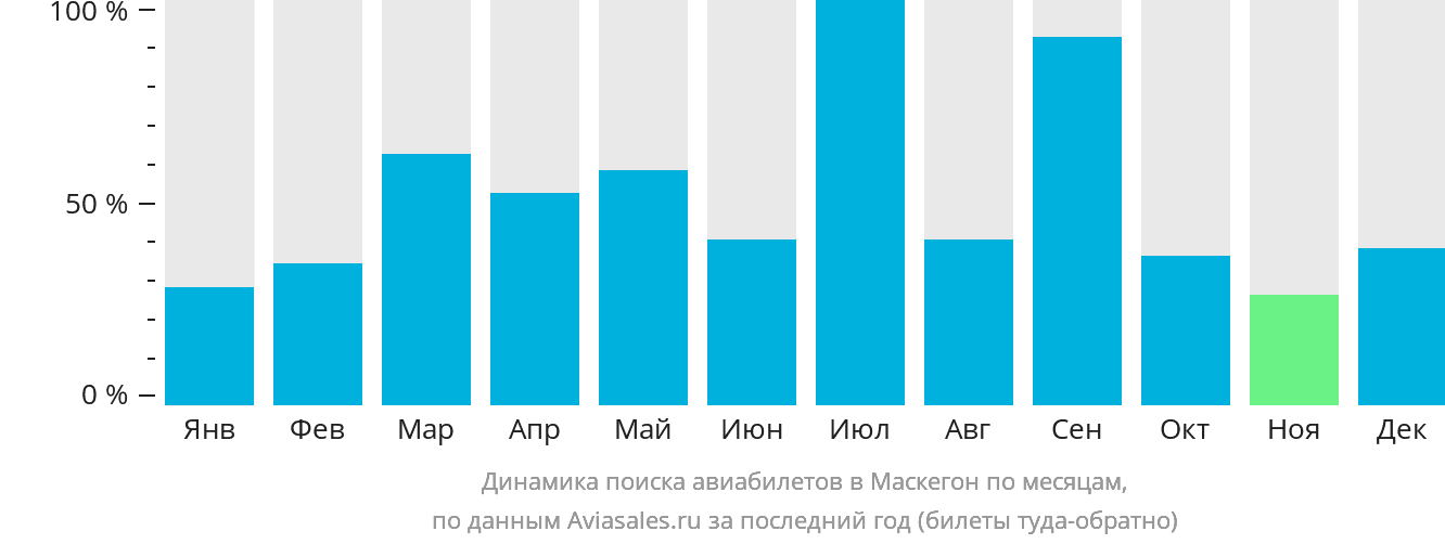 Динамика поиска авиабилетов в Маскегон по месяцам