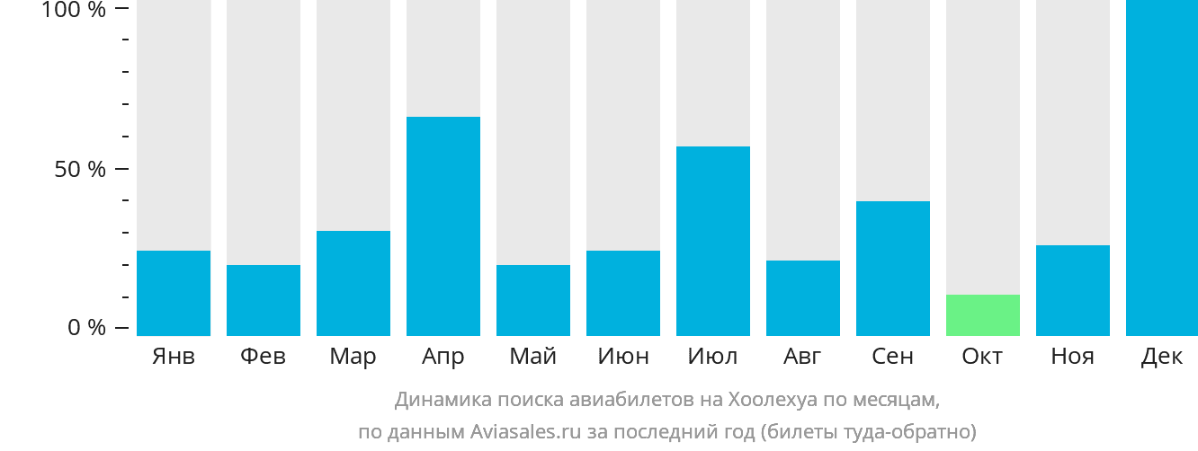 Динамика поиска авиабилетов на Хоолехуа по месяцам