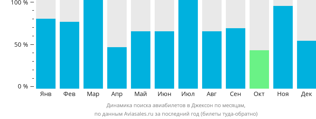 Динамика поиска авиабилетов в Джексон по месяцам