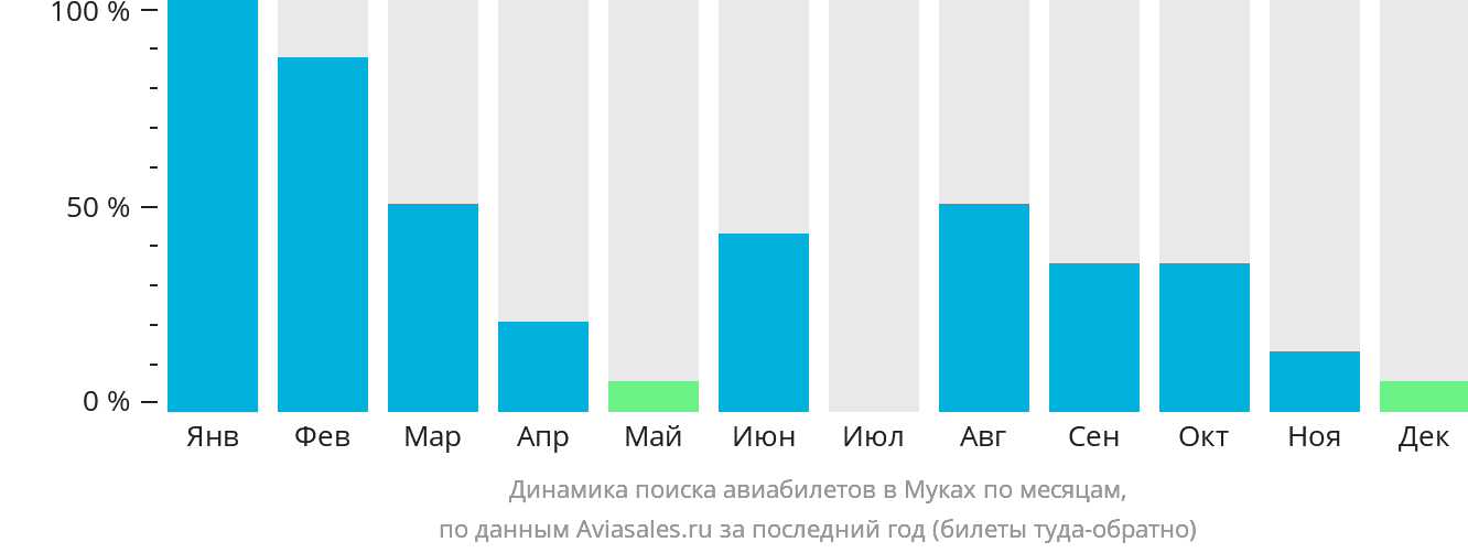 Динамика поиска авиабилетов в Муках по месяцам