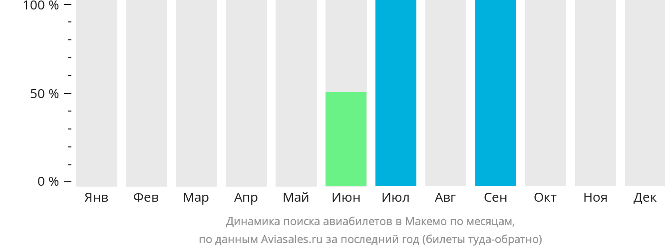 Динамика поиска авиабилетов в Макемо по месяцам