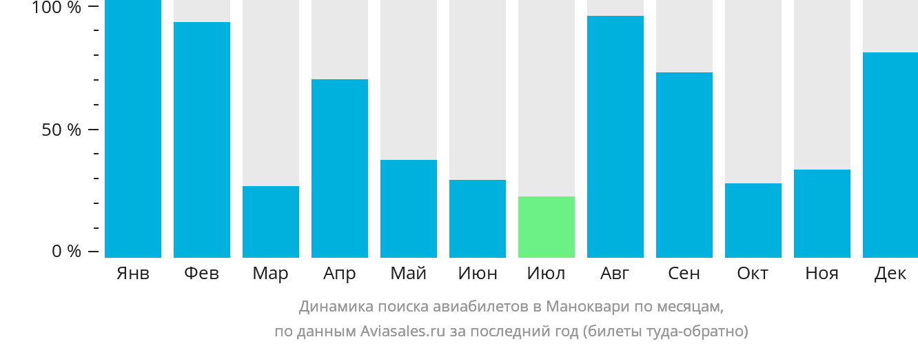 Динамика поиска авиабилетов в Маноквари по месяцам